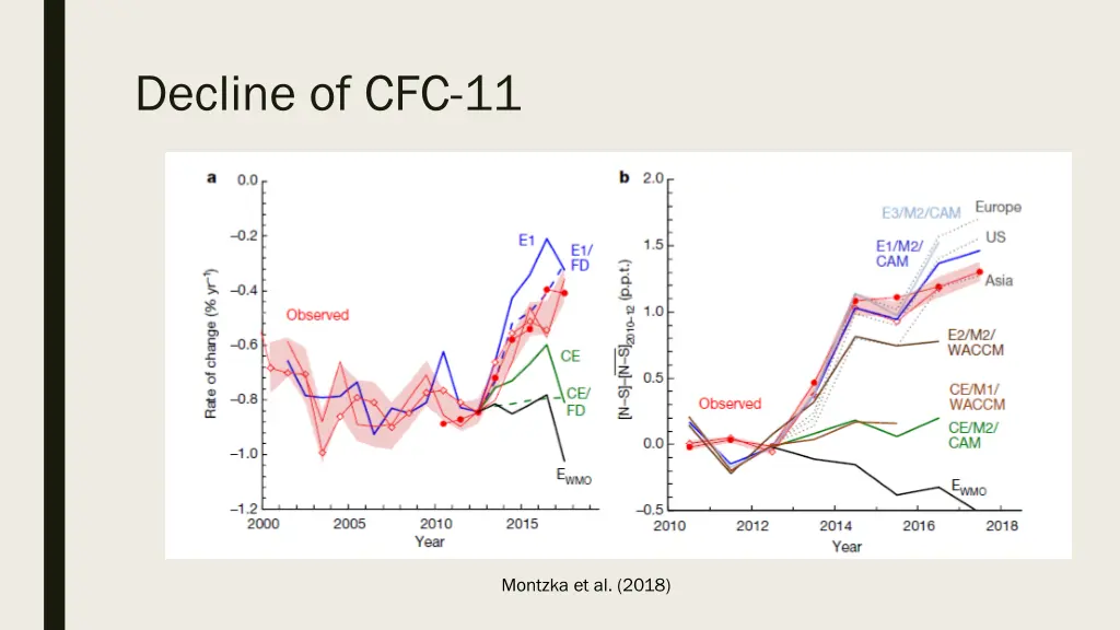 decline of cfc 11 1