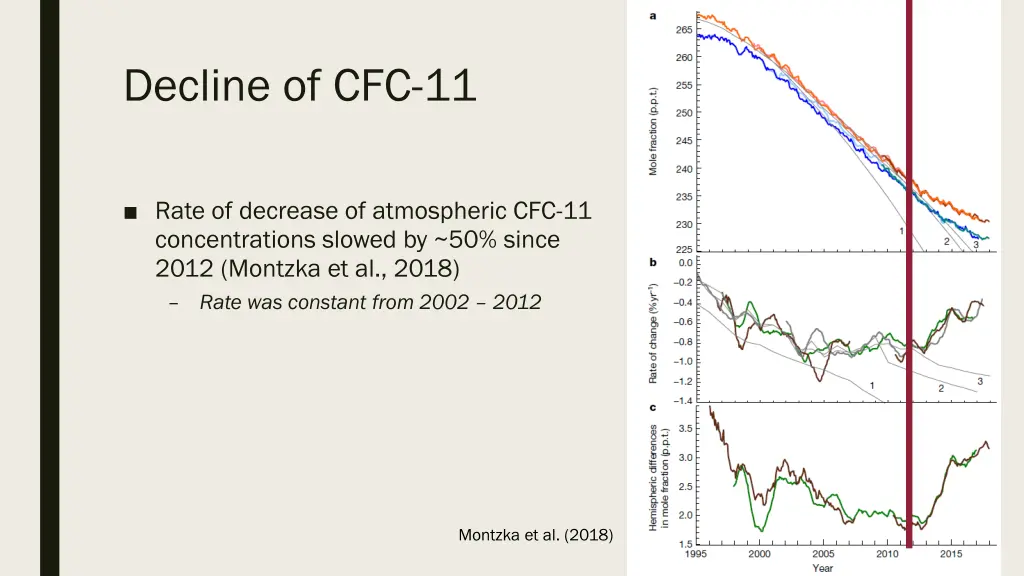 decline of cfc 11