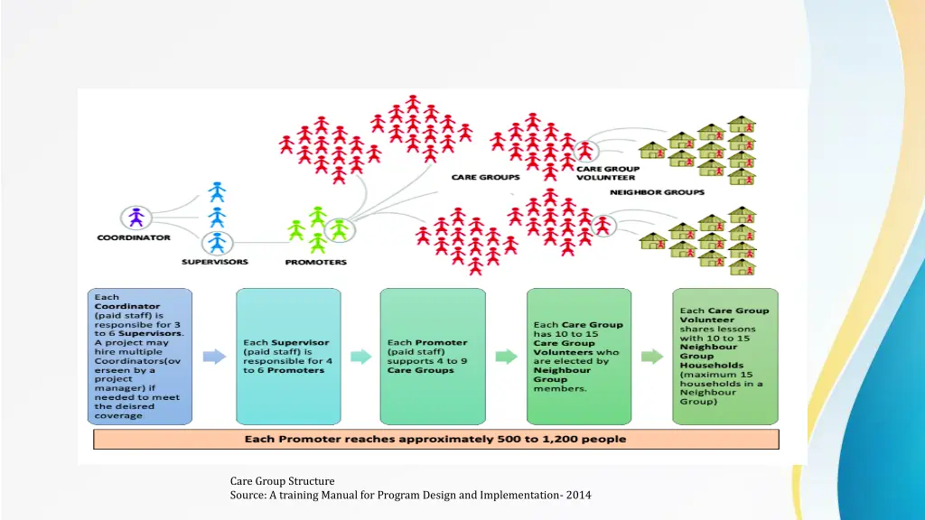 care group structure source a training manual