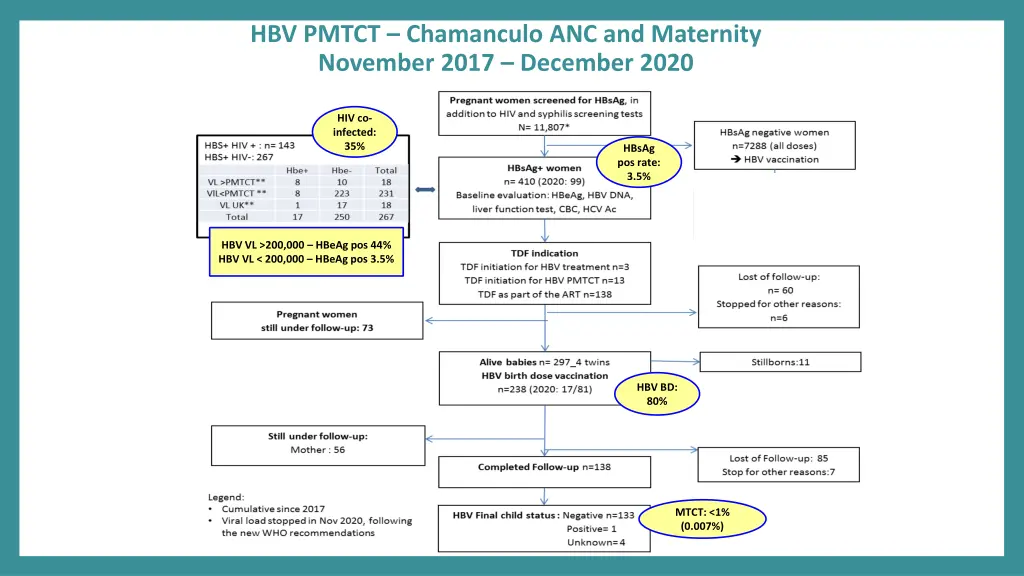 hbv pmtct chamanculo anc and maternity november