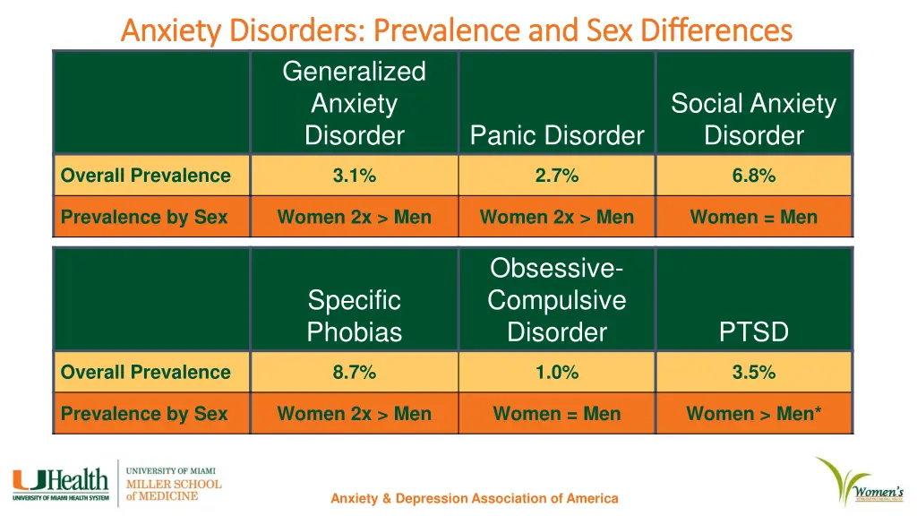 anxiety disorders prevalence and sex differences