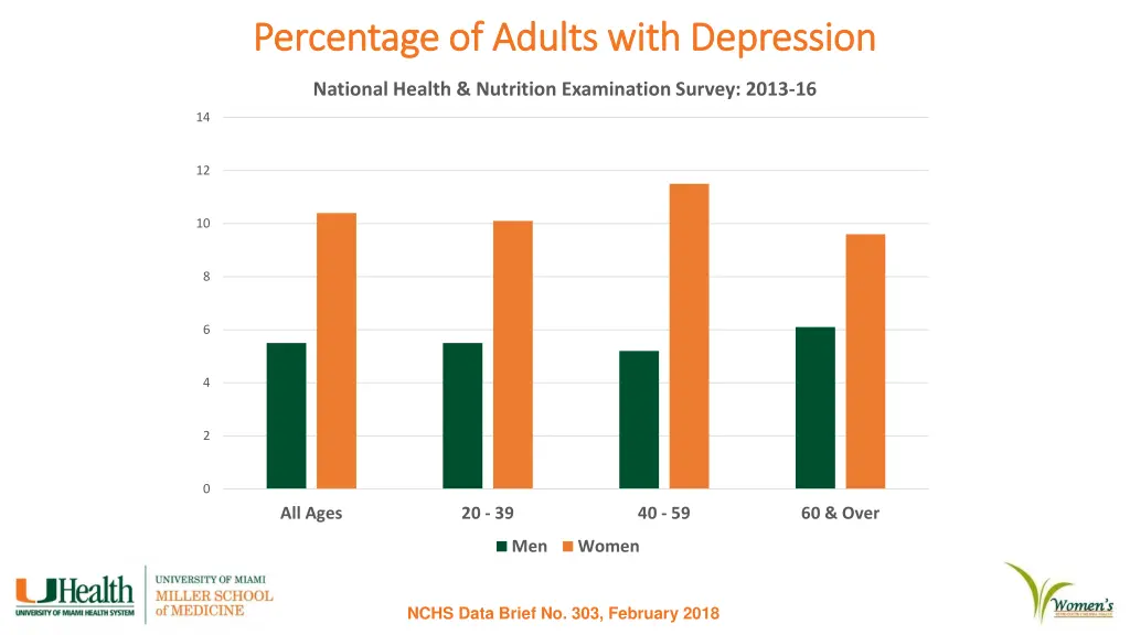 percentage of adults with depression percentage