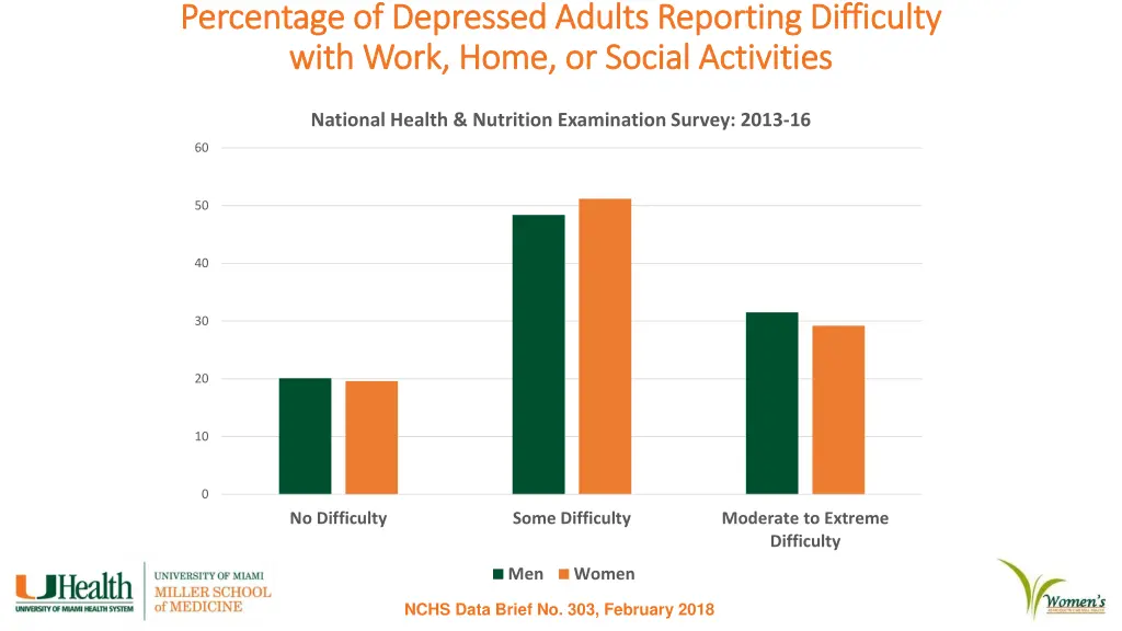 percentage of depressed adults reporting