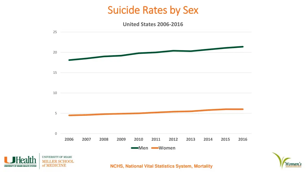 suicide rates by sex suicide rates by sex