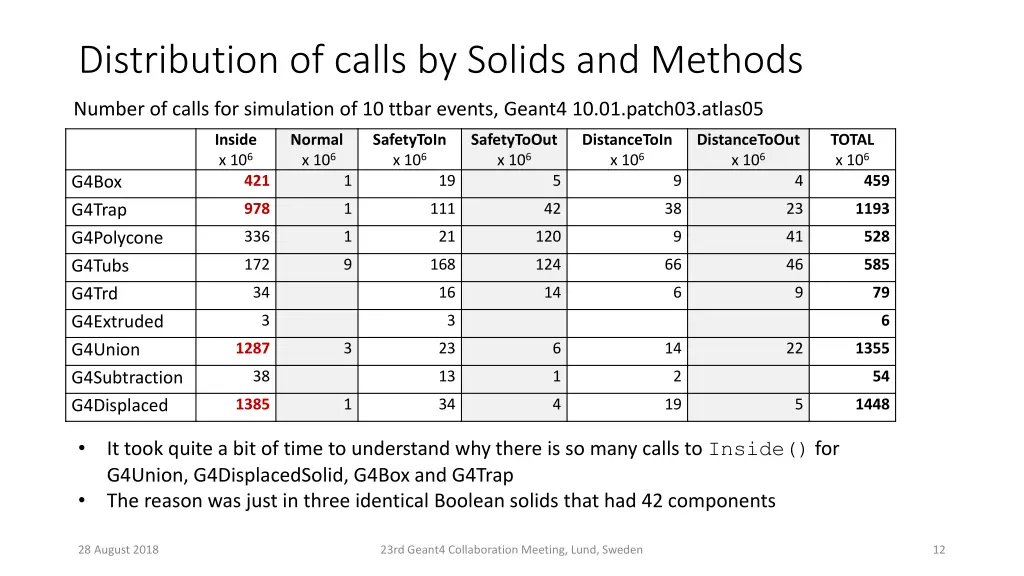 distribution of calls by solids and methods