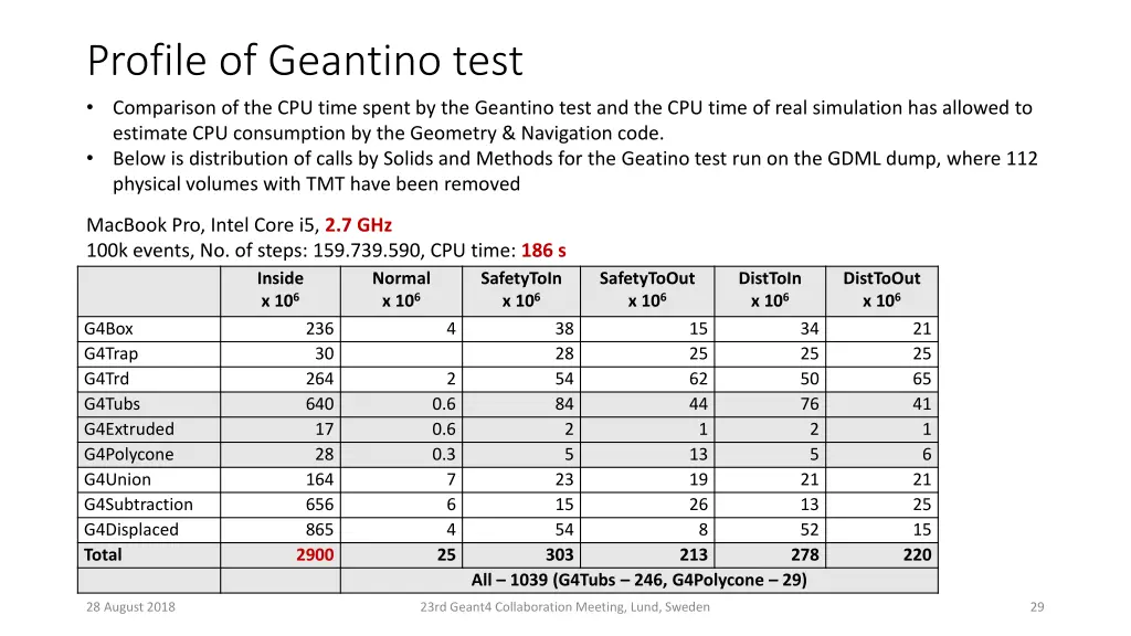 profile of geantino test comparison