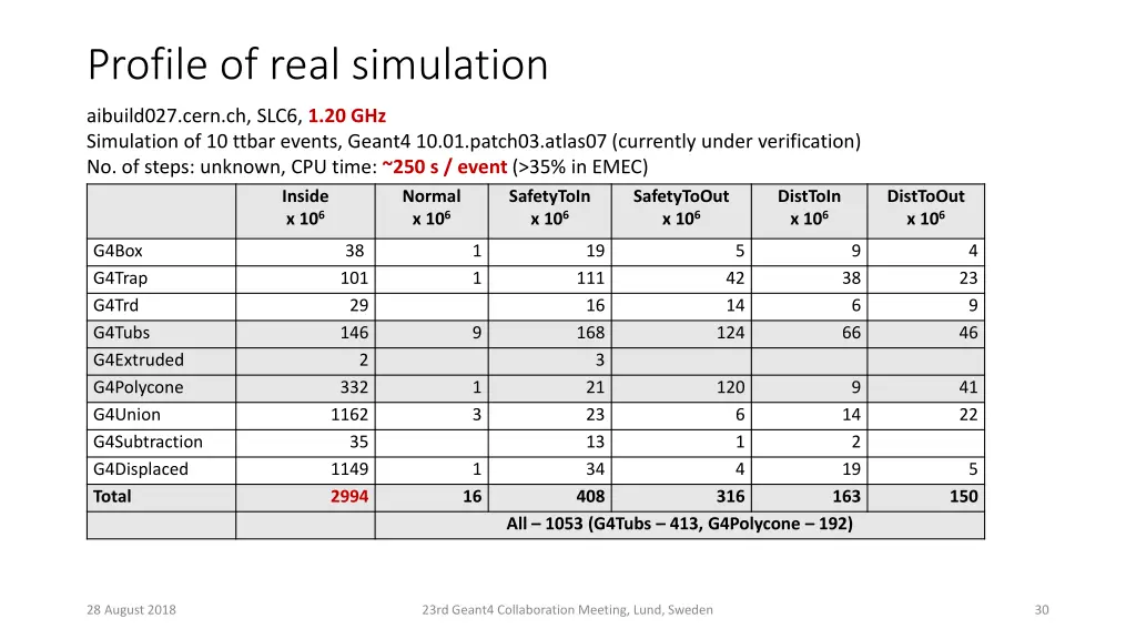 profile of real simulation