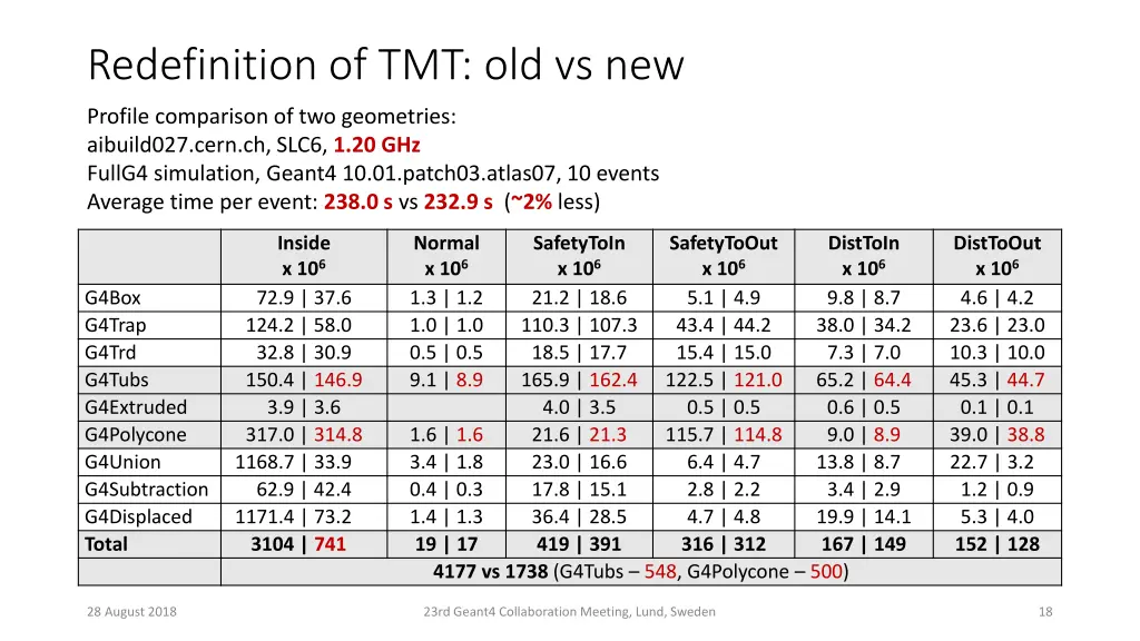 redefinition of tmt old vs new