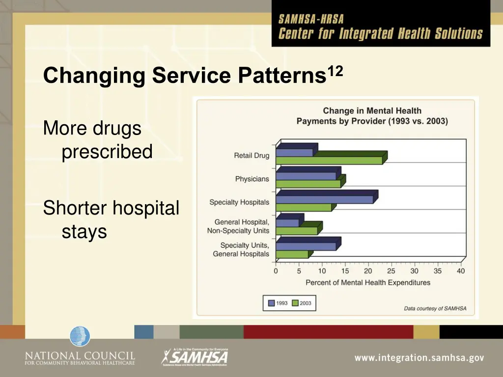 changing service patterns 12