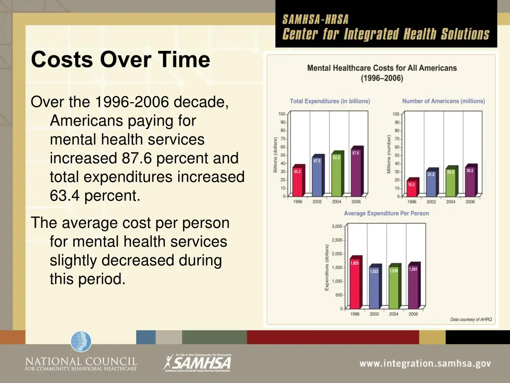 costs over time