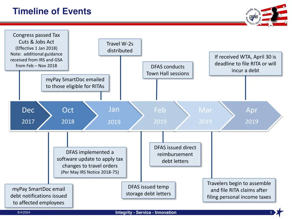 timeline of events