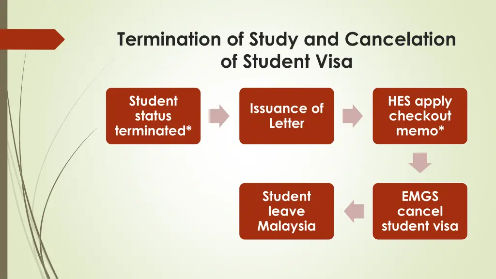 termination of study and cancelation of student