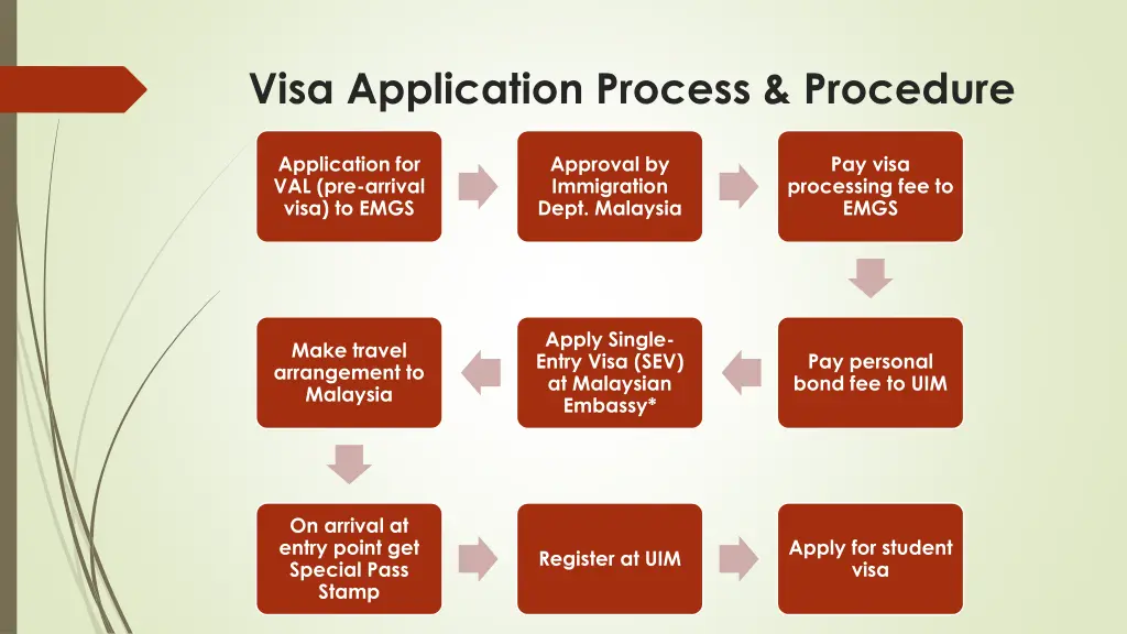 visa application process procedure