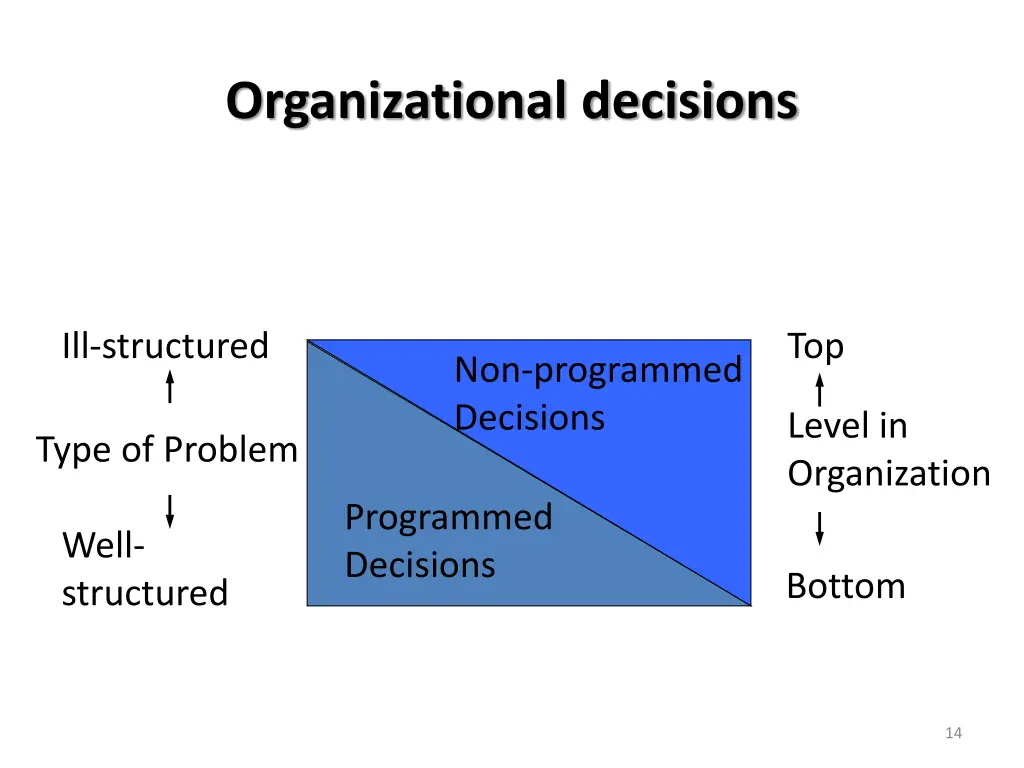 organizational decisions