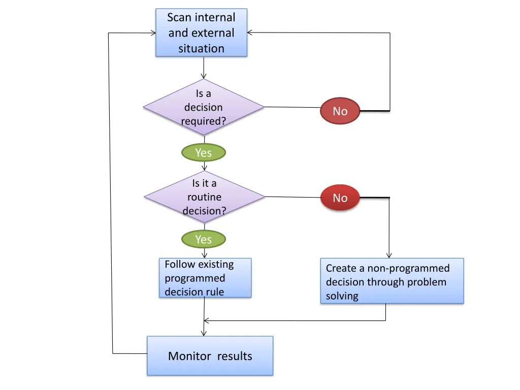 scan internal and external situation