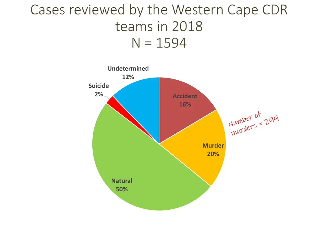 cases reviewed by the western cape cdr teams