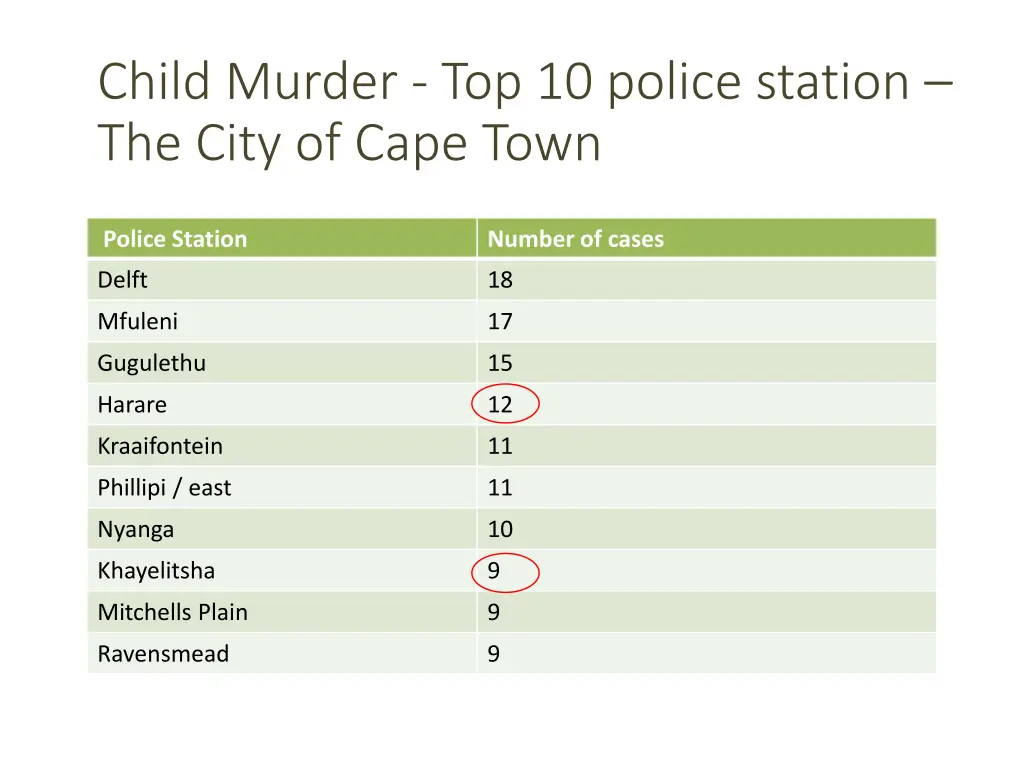 child murder top 10 police station the city