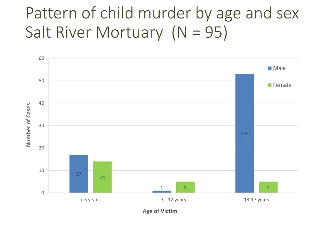 pattern of child murder by age and sex salt river