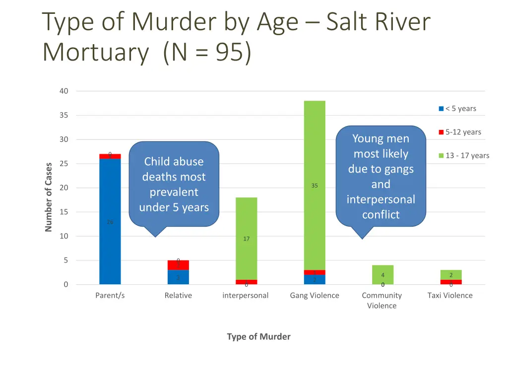 type of murder by age salt river mortuary n 95