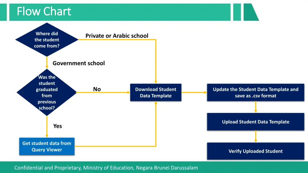 flow chart flow chart