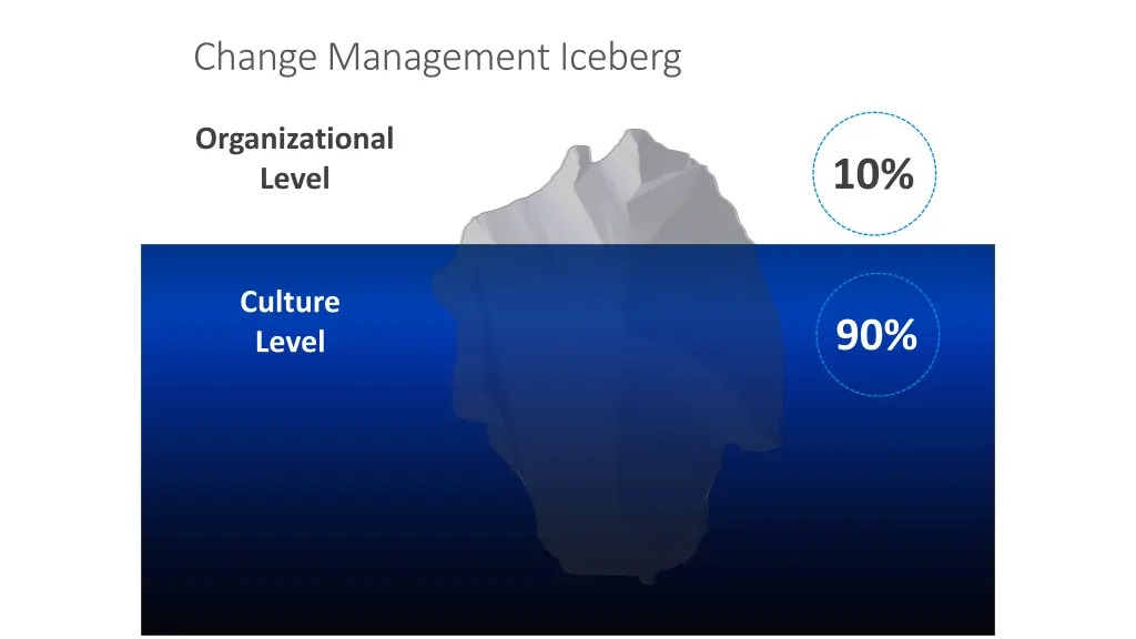 change management iceberg