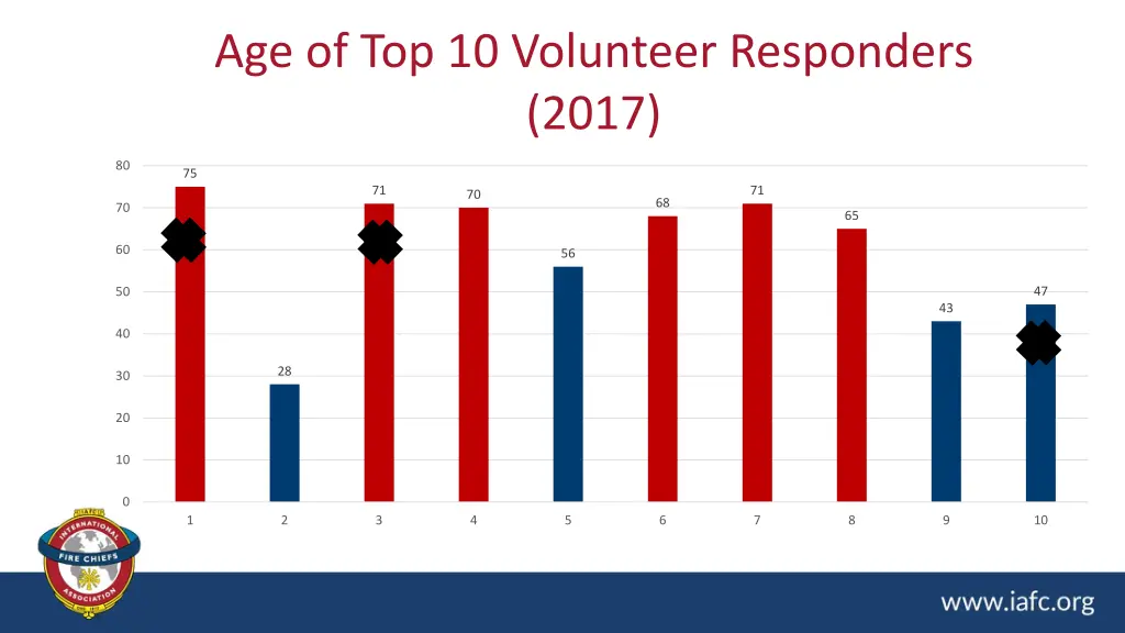 age of top 10 volunteer responders 2017