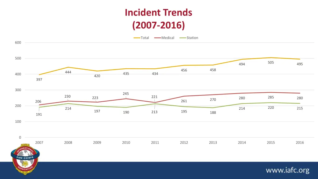 incident trends 2007 2016