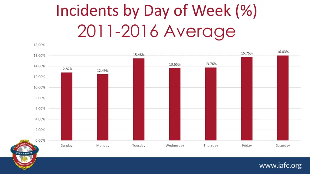 incidents by day of week 2011 2016 average