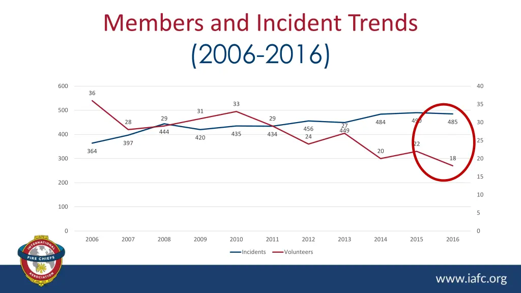 members and incident trends 2006 2016