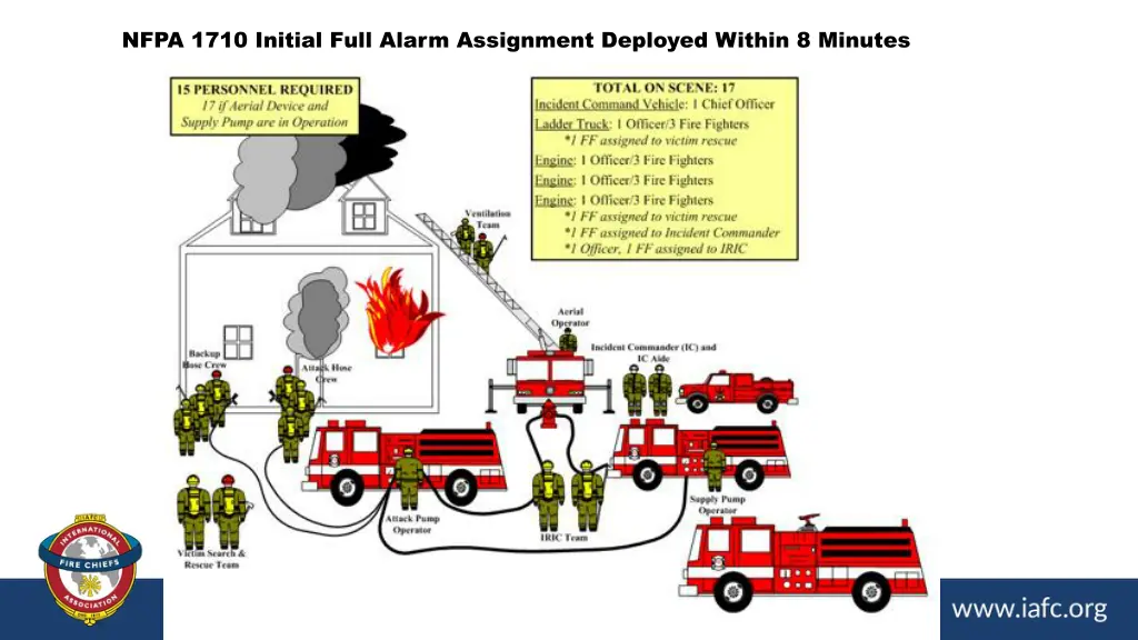 nfpa 1710 initial full alarm assignment deployed