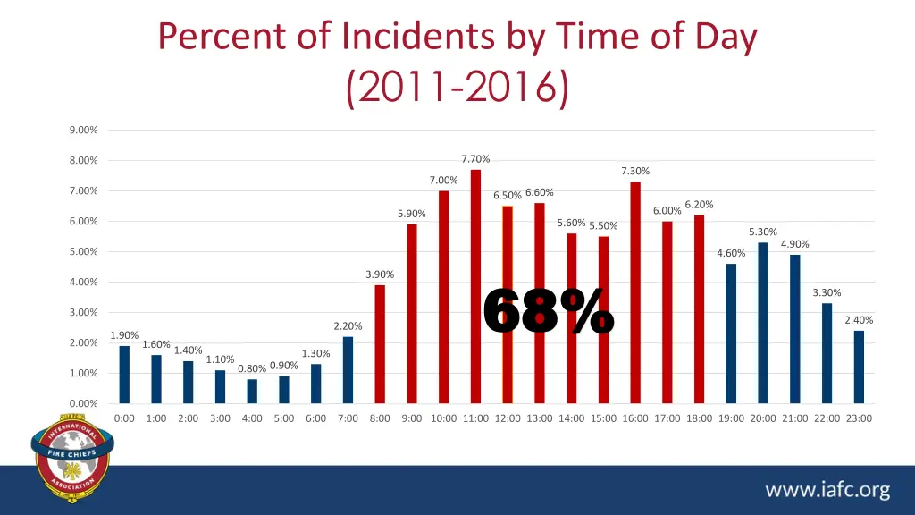 percent of incidents by time of day 2011 2016