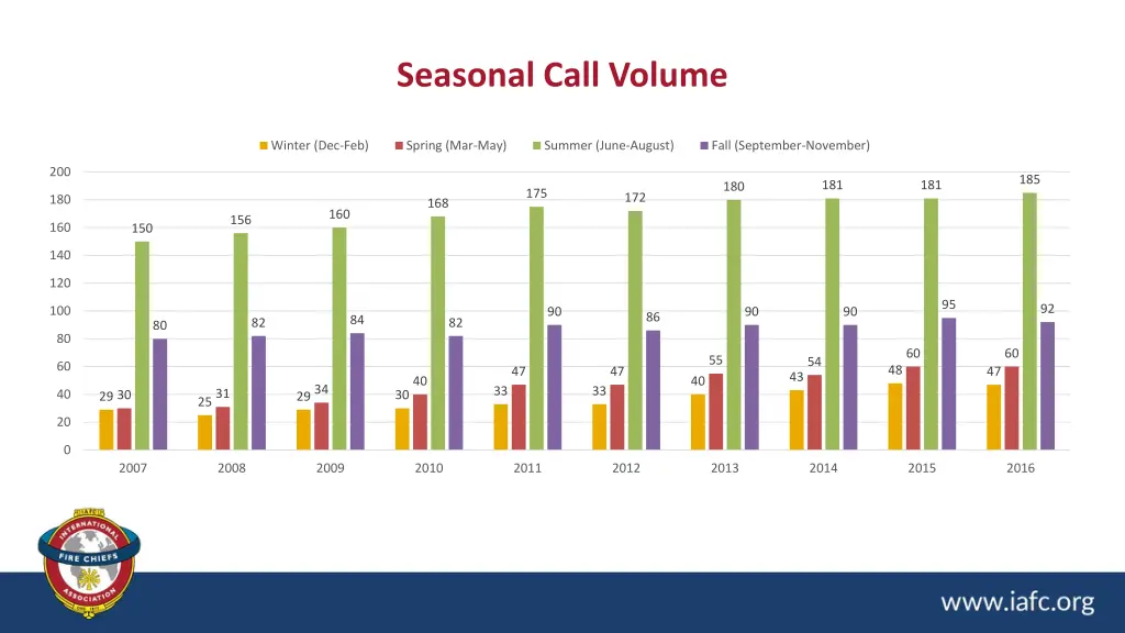 seasonal call volume