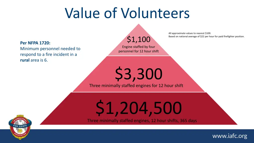 value of volunteers