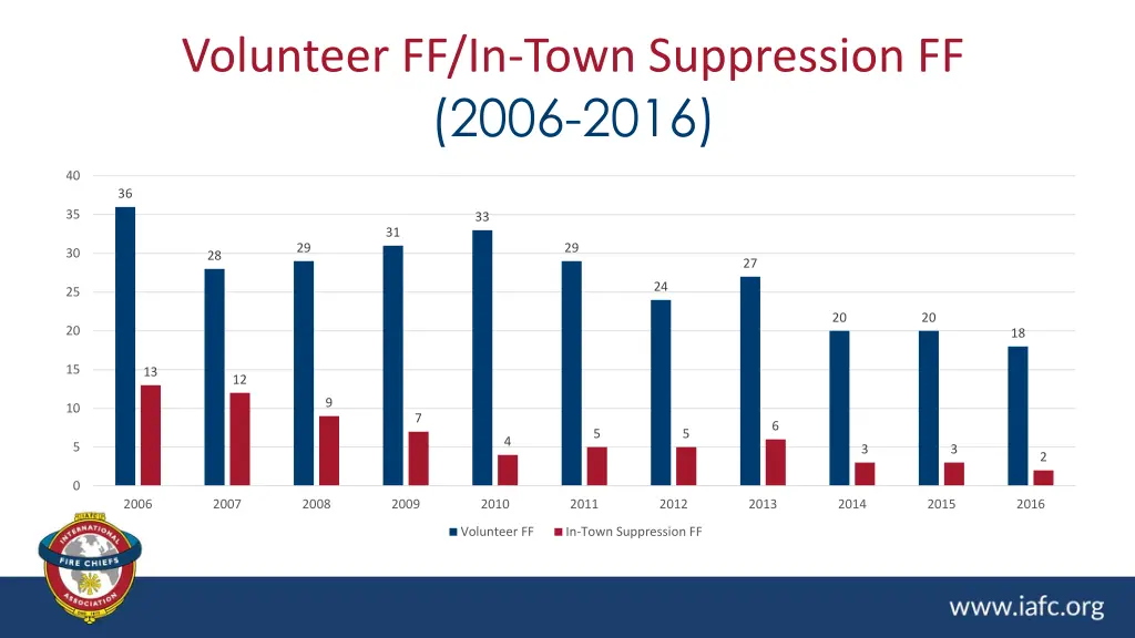 volunteer ff in town suppression ff 2006 2016