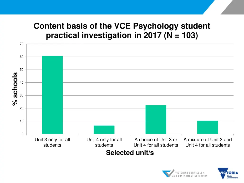 content basis of the vce psychology student