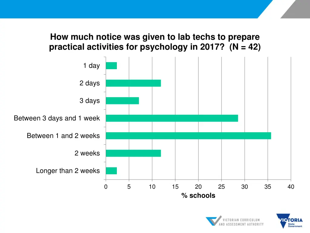 how much notice was given to lab techs to prepare