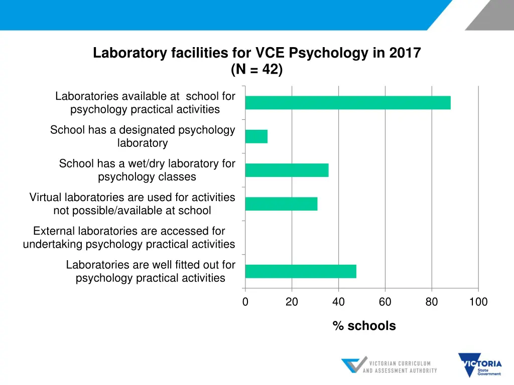 laboratory facilities for vce psychology in 2017