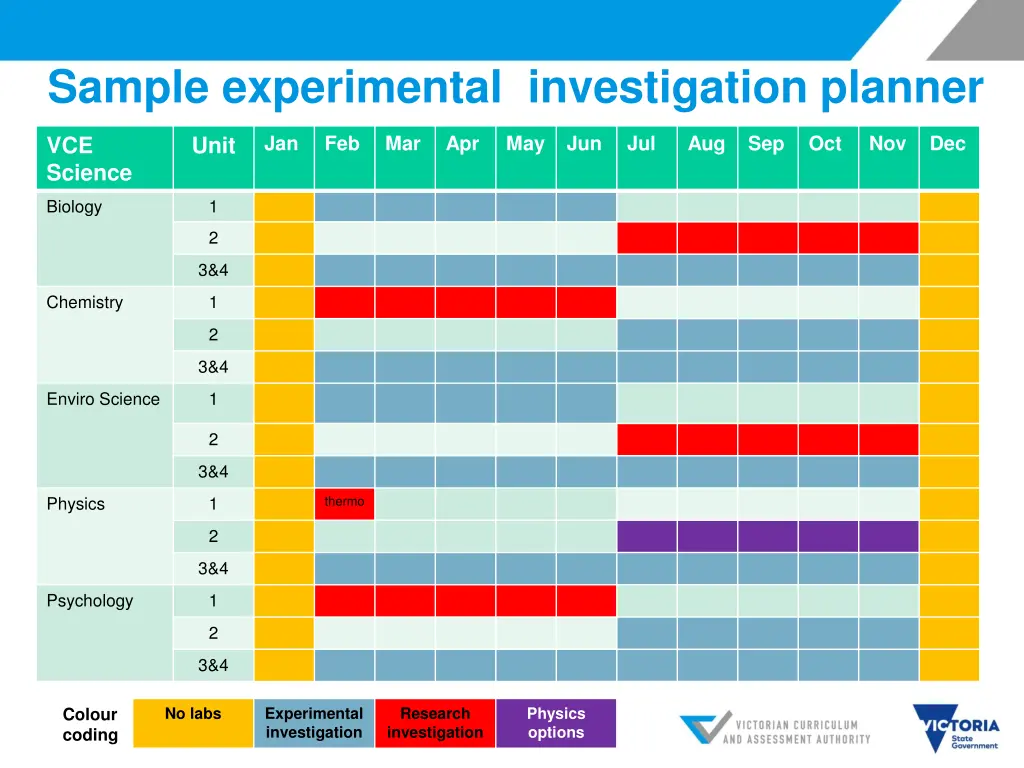 sample experimental investigation planner