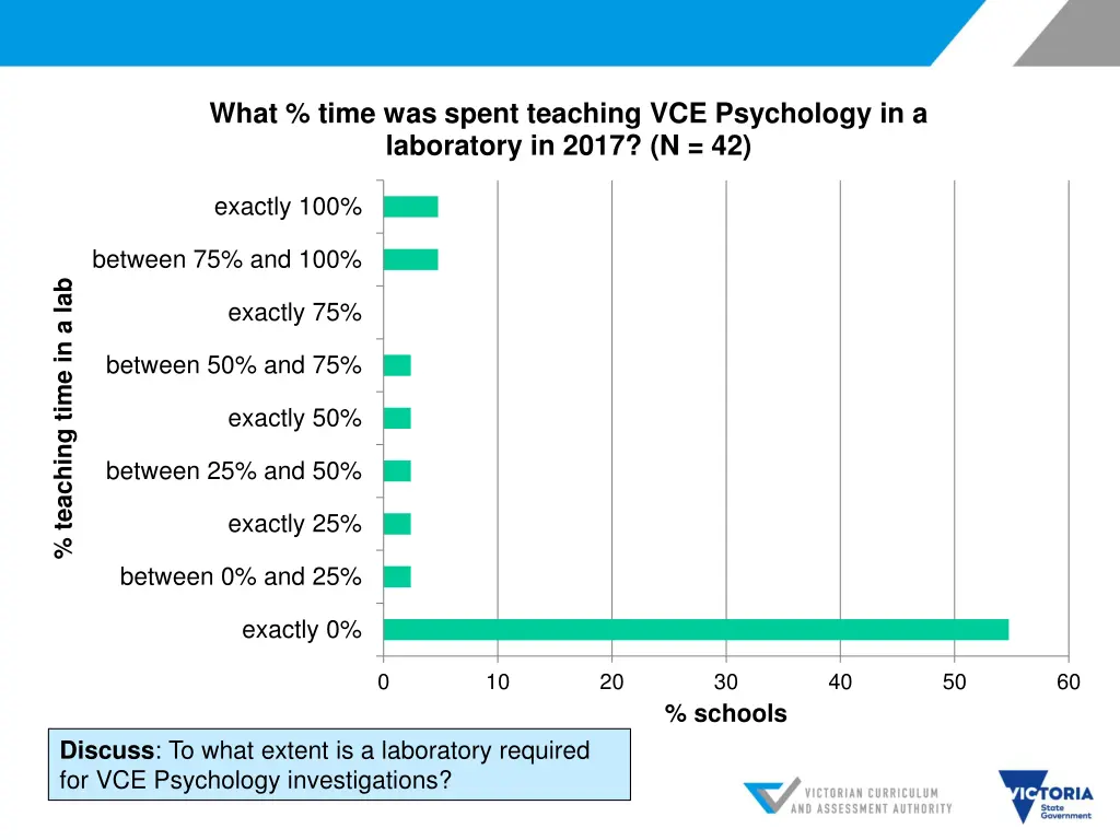 what time was spent teaching vce psychology