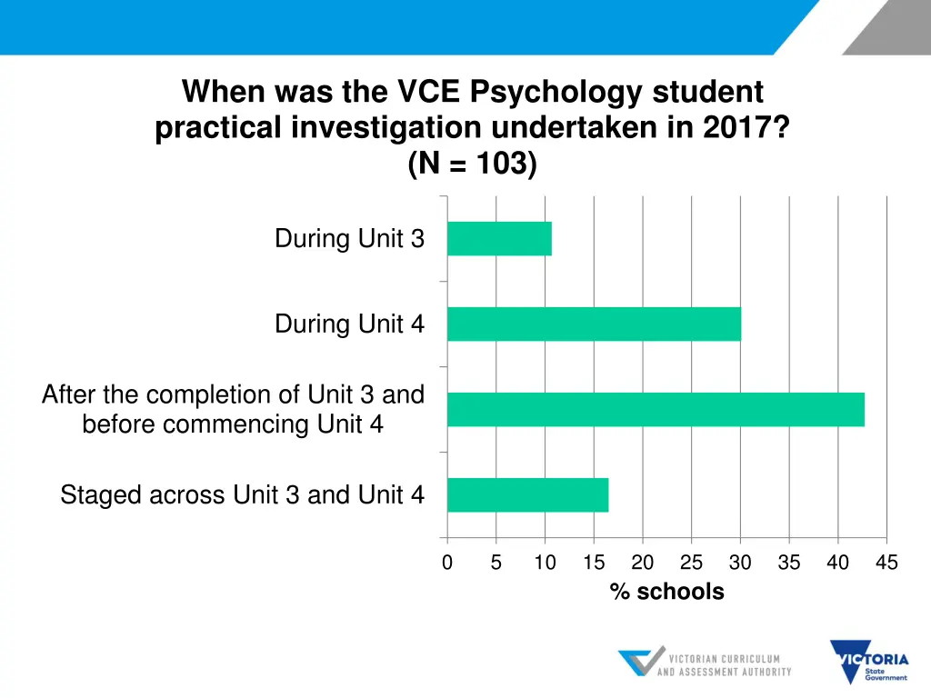 when was the vce psychology student practical