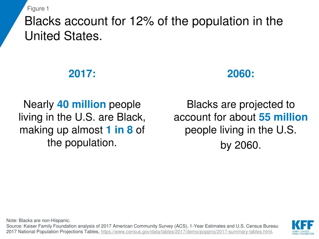 figure 1 blacks account for 12 of the population