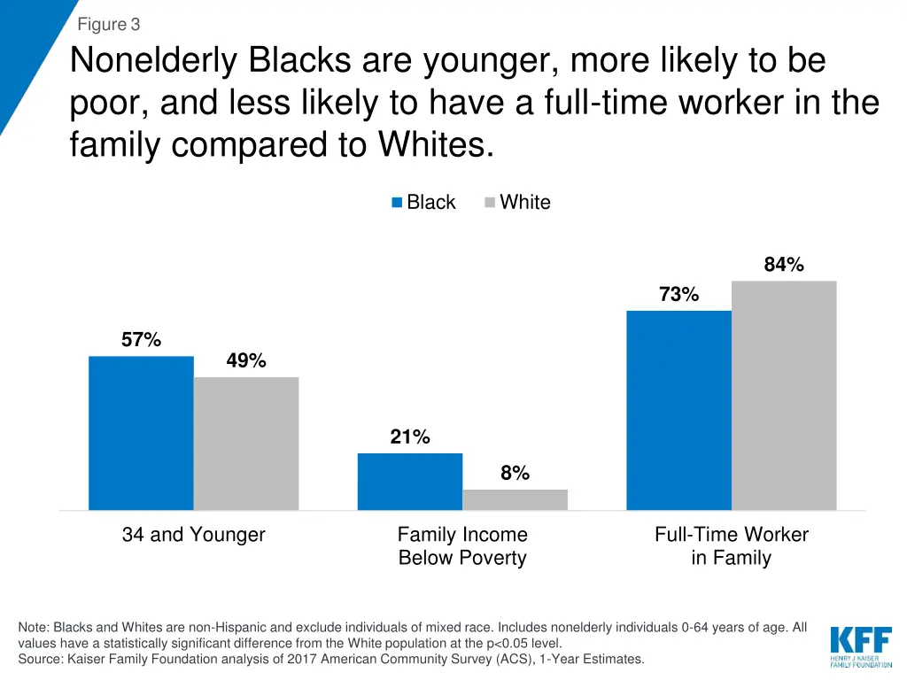 figure 3 nonelderly blacks are younger more