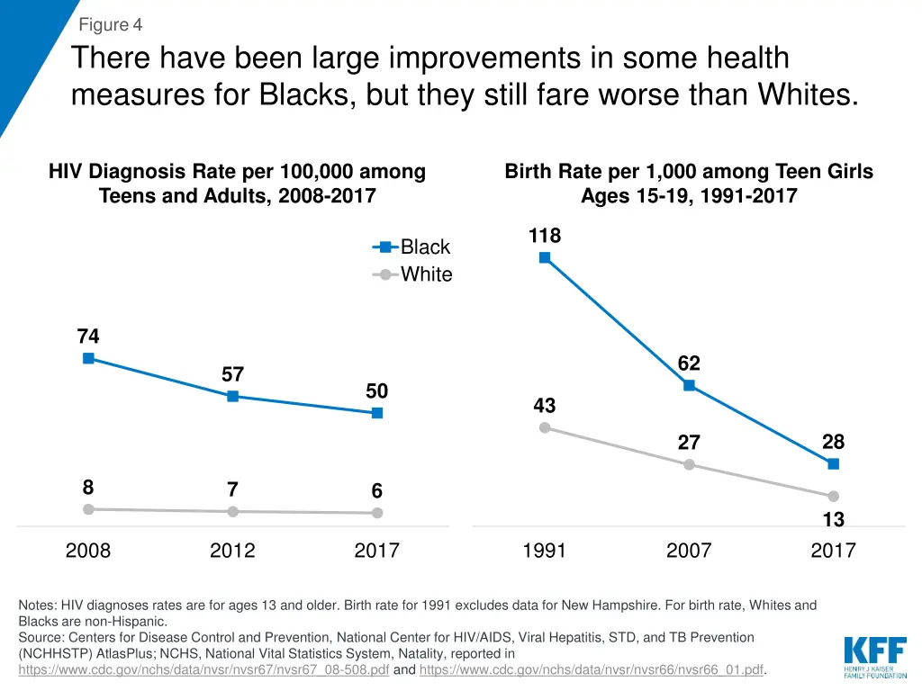 figure 4 there have been large improvements