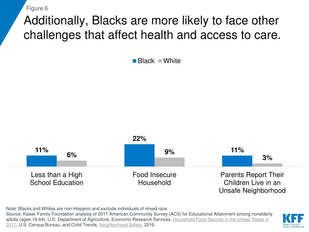 figure 6 additionally blacks are more likely