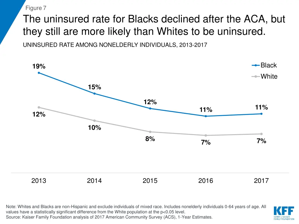 figure 7 the uninsured rate for blacks declined