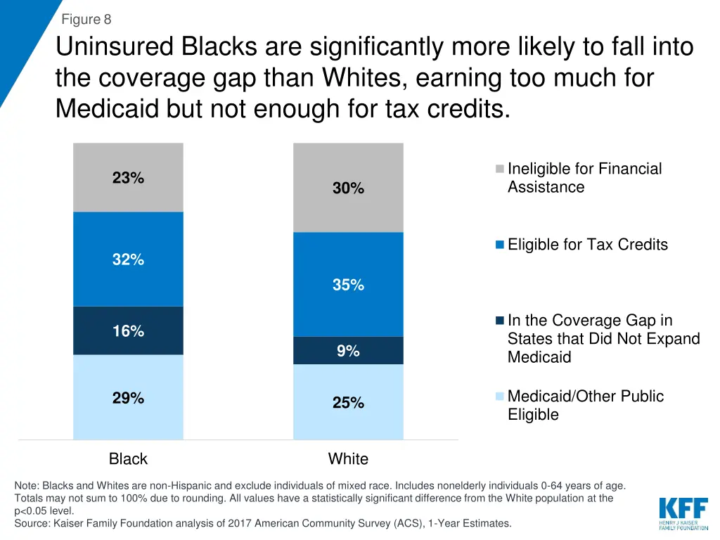 figure 8 uninsured blacks are significantly more