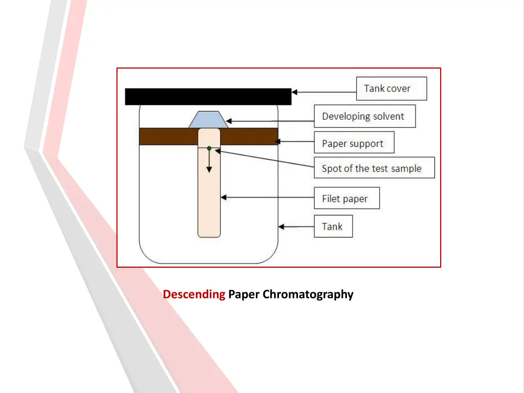 descending paper chromatography 1