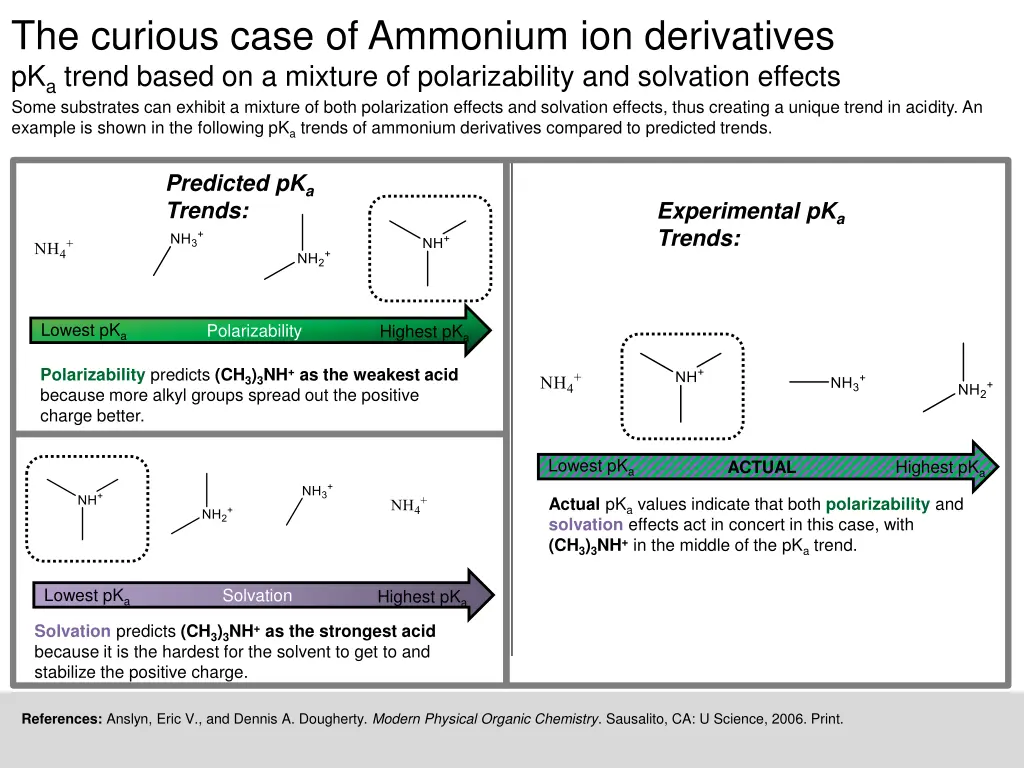 the curious case of ammonium ion derivatives