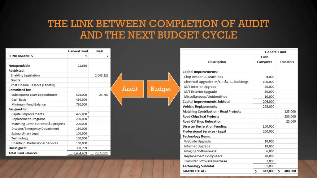 the link between completion of audit and the next