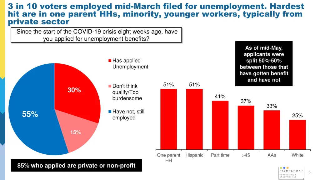 3 in 10 voters employed mid march filed